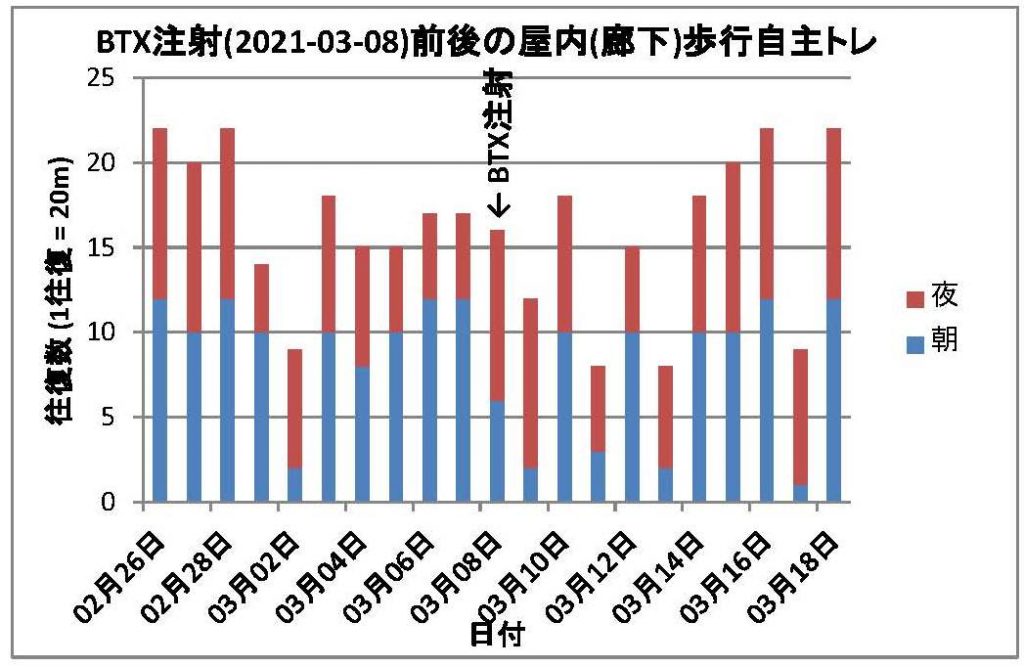BTX注射(2021-03-08)の前後の屋内歩行自主トレーニングの距離