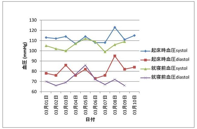 3回目接種による血圧の変化