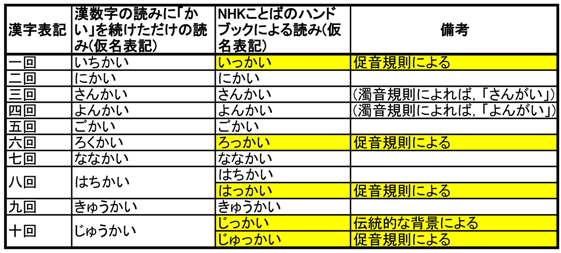 回数の読み(漢数字単体の読みとは異なる読みを黄色で表示)
