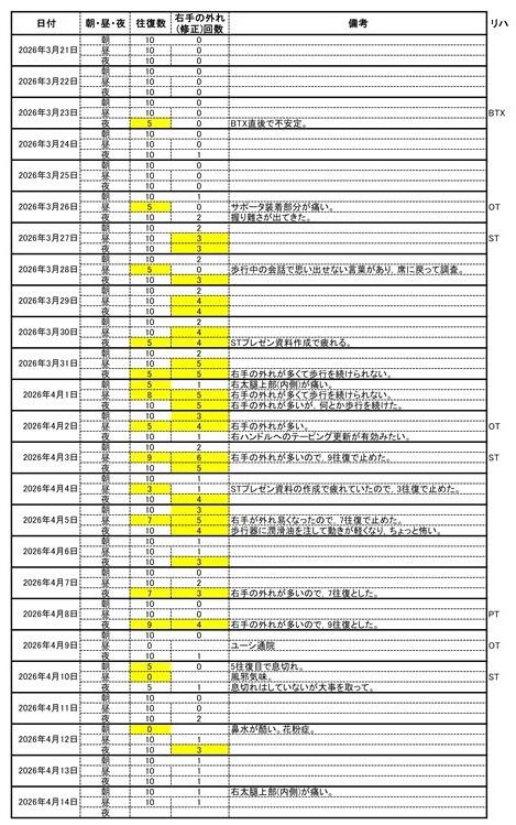歩行自主トレの廊下往復数(外れ回数付き)_0321～0417