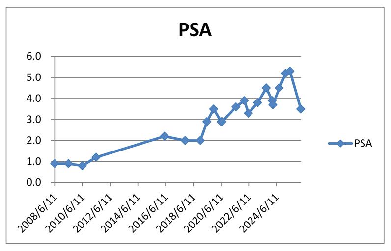 PSAの測定結果の推移